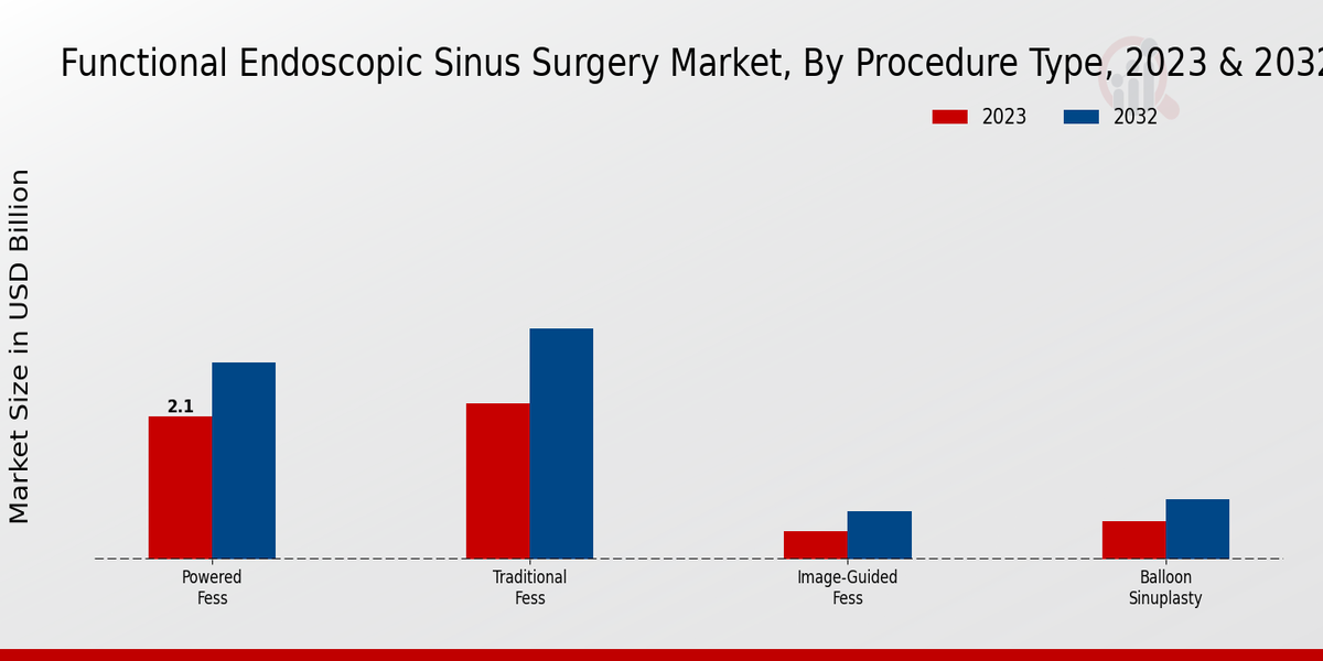 Functional Endoscopic Sinus Surgery Market Procedure Type Insights   