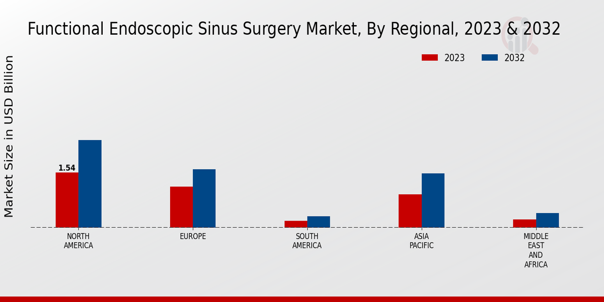 Functional Endoscopic Sinus Surgery Market Regional Insights   