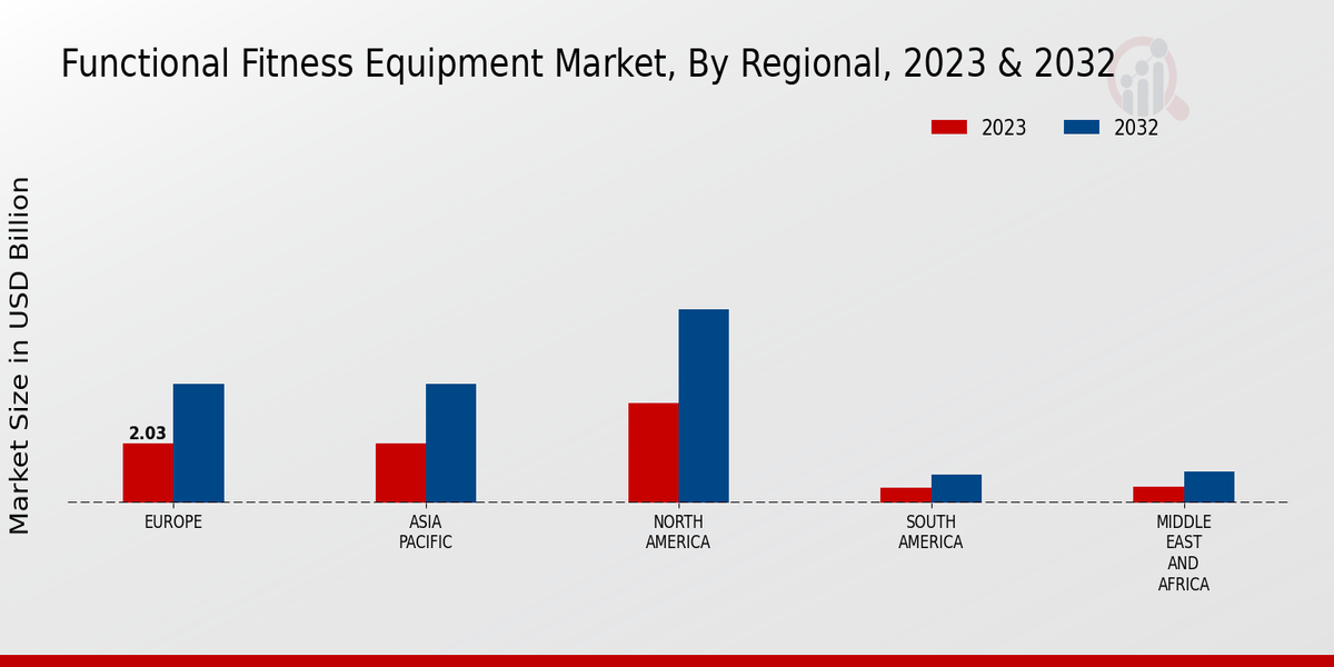 Functional Fitness Equipment Market By Region