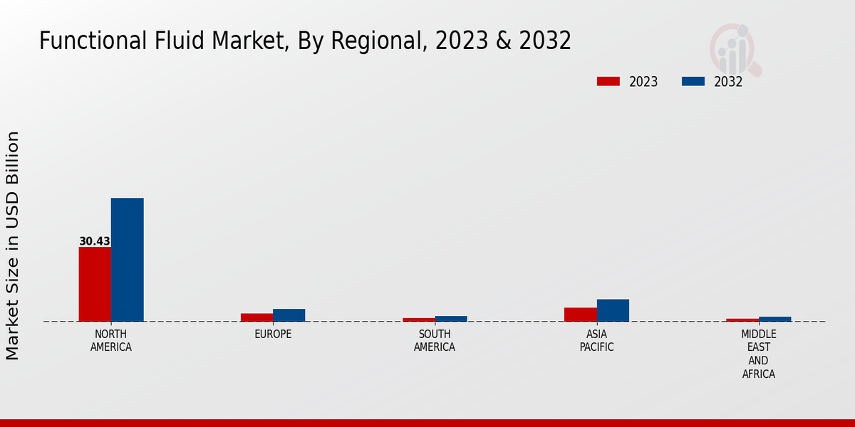 Functional Fluid Market Regional