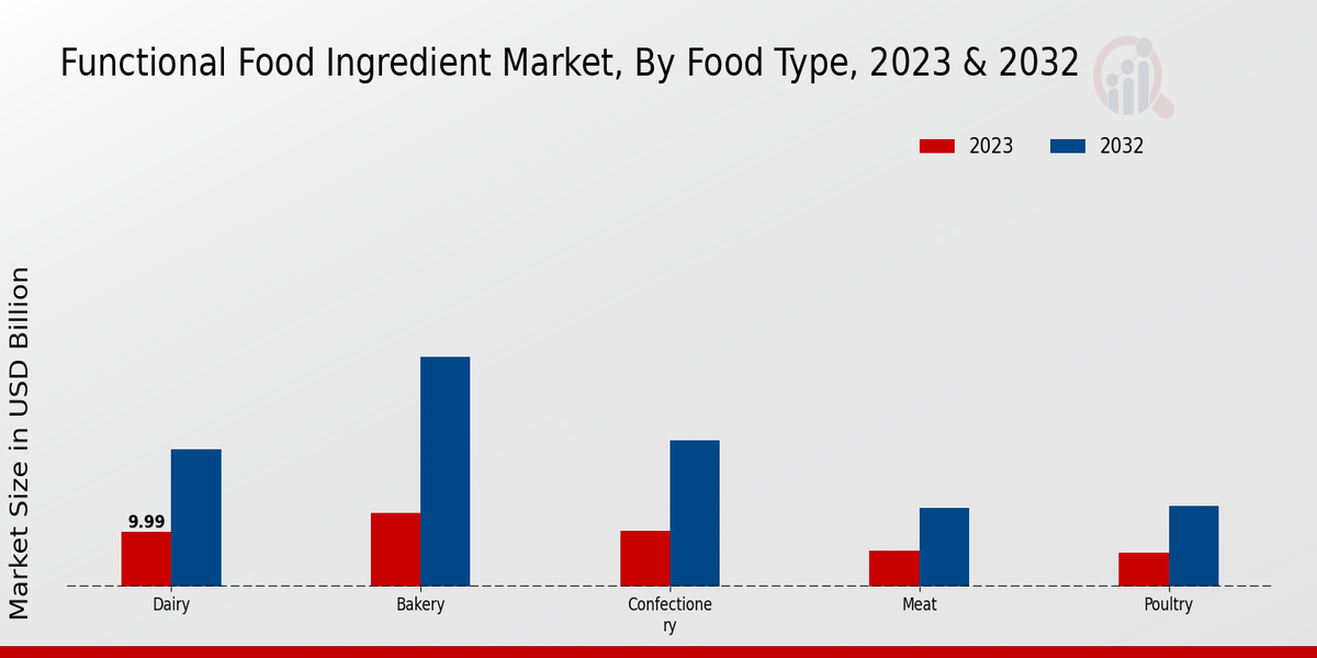 Functional Food Ingredient Market Food Type Insights  