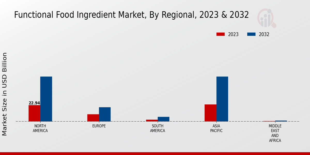 Functional Food Ingredient Market Regional Insights  