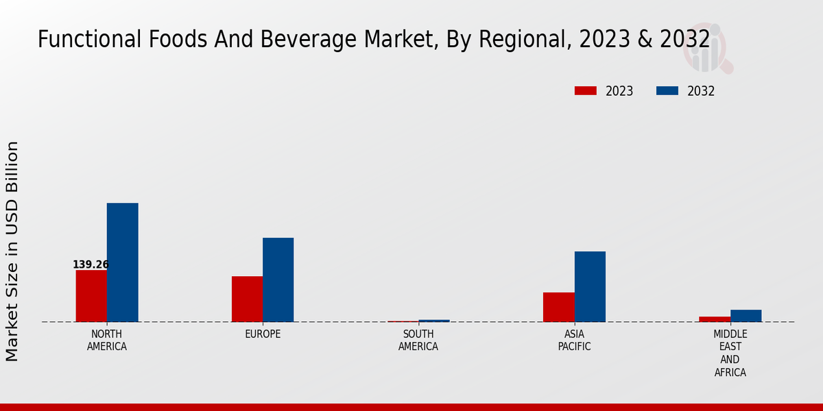 Functional Foods And Beverage Market Regional Insights  