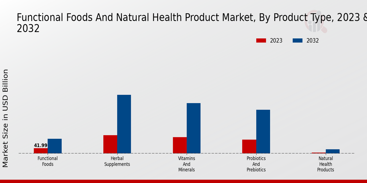 Functional Foods And Natural Health Product Market Product Type Insights  