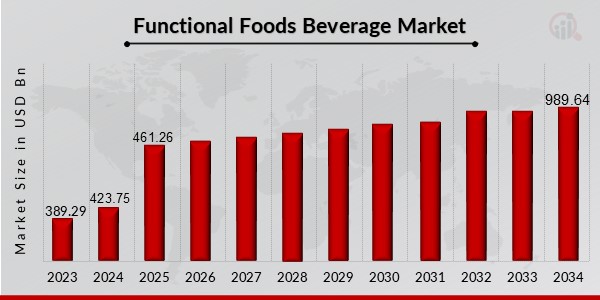 Functional Foods And Beverage Market Overview