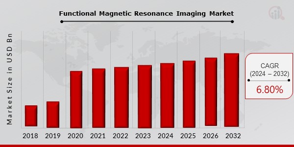 Functional Magnetic Resonance Imaging Market