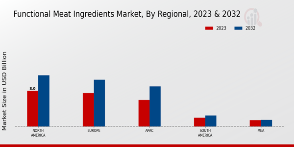 Functional Meat Ingredients Market By Region