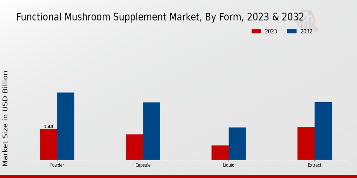 Functional Mushroom Supplement Market By Form