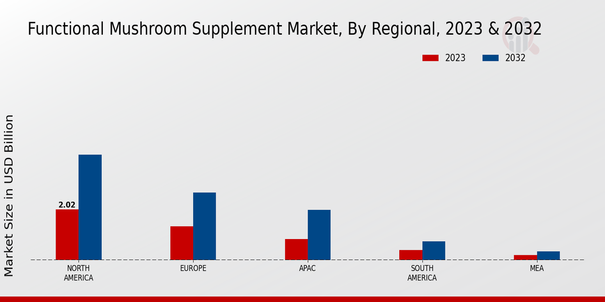 Functional Mushroom Supplement Market By Regional