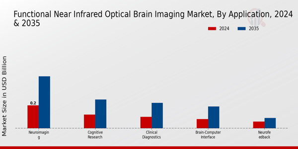 Functional Near Infrared Optical Brain Imaging Market Segment