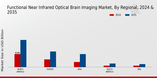 Functional Near Infrared Optical Brain Imaging Market Region