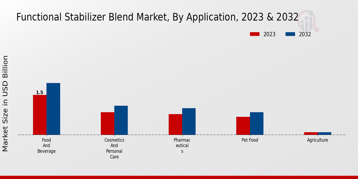 Functional Stabilizer Blend Market By Application