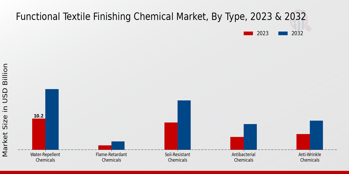 Functional Textile Finishing Chemical Market Type