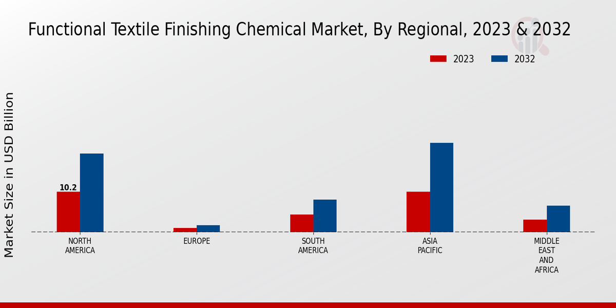 Functional Textile Finishing Chemical Market Regional