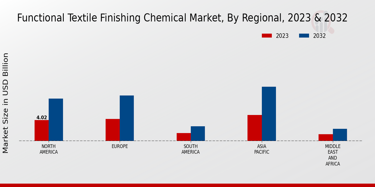 Functional Textile Finishing Chemical Market Regional Insights