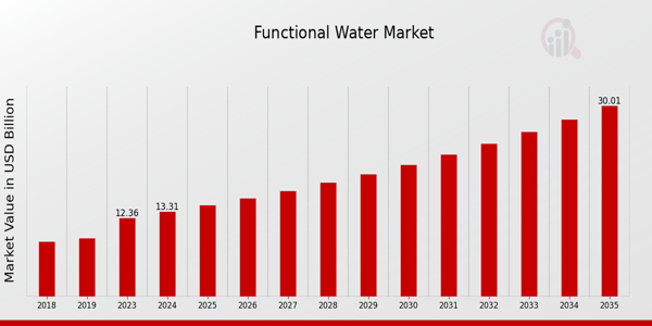 Functional Water Market Outlook