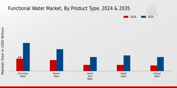 Functional Water Market ,By Product Type 2024 & 2035