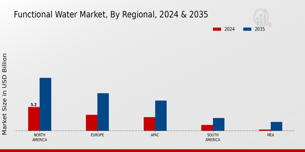 Functional Water Market ,By Regional ,2024 & 2035