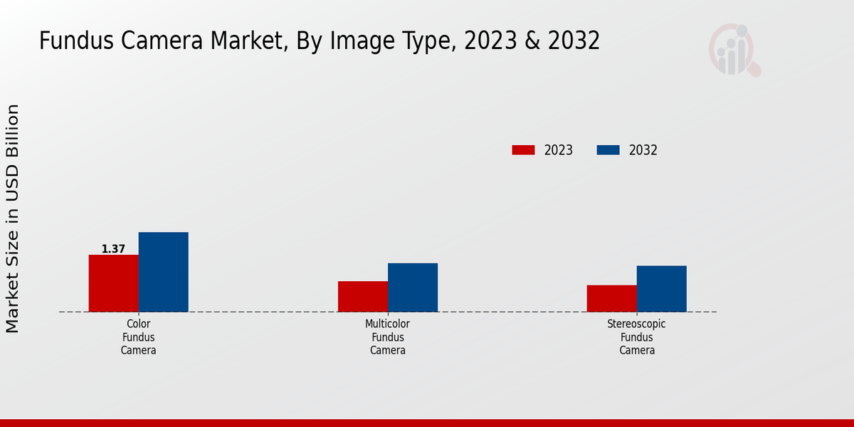 Fundus Camera Market Image Type Insights   