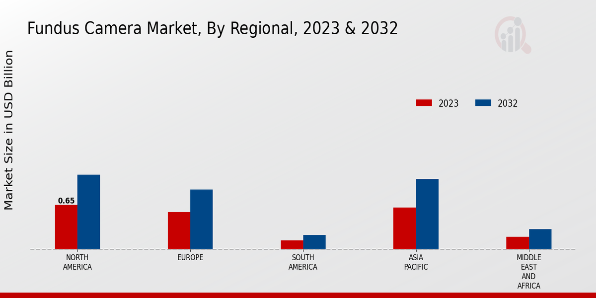 Fundus Camera Market Regional Insights   