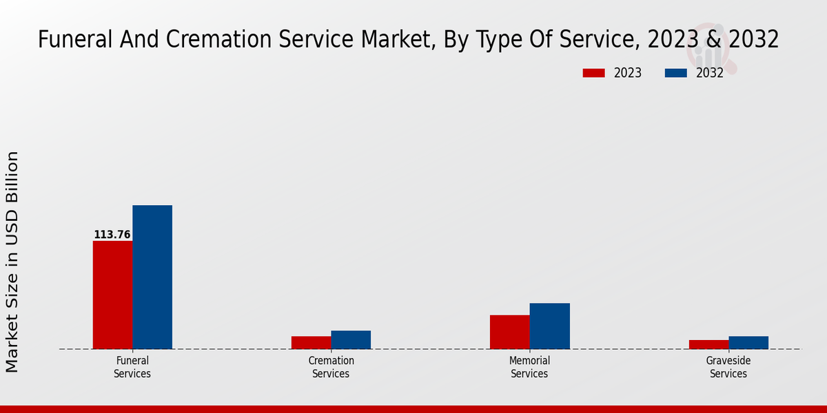 Funeral and Cremation Service Market 2