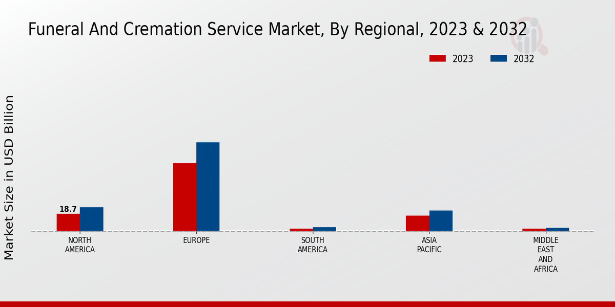 Funeral and Cremation Service Market 3