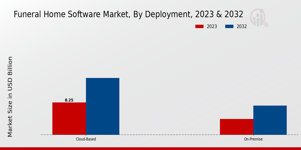 Funeral Home Software Market Deployment Insights   