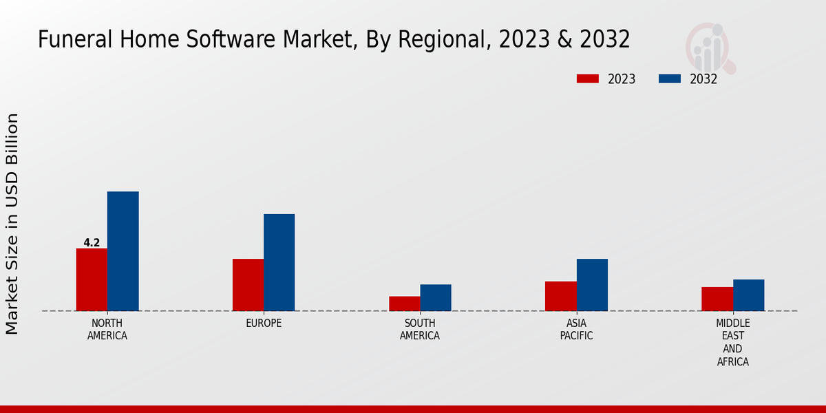 Funeral Home Software Market Regional Insights   