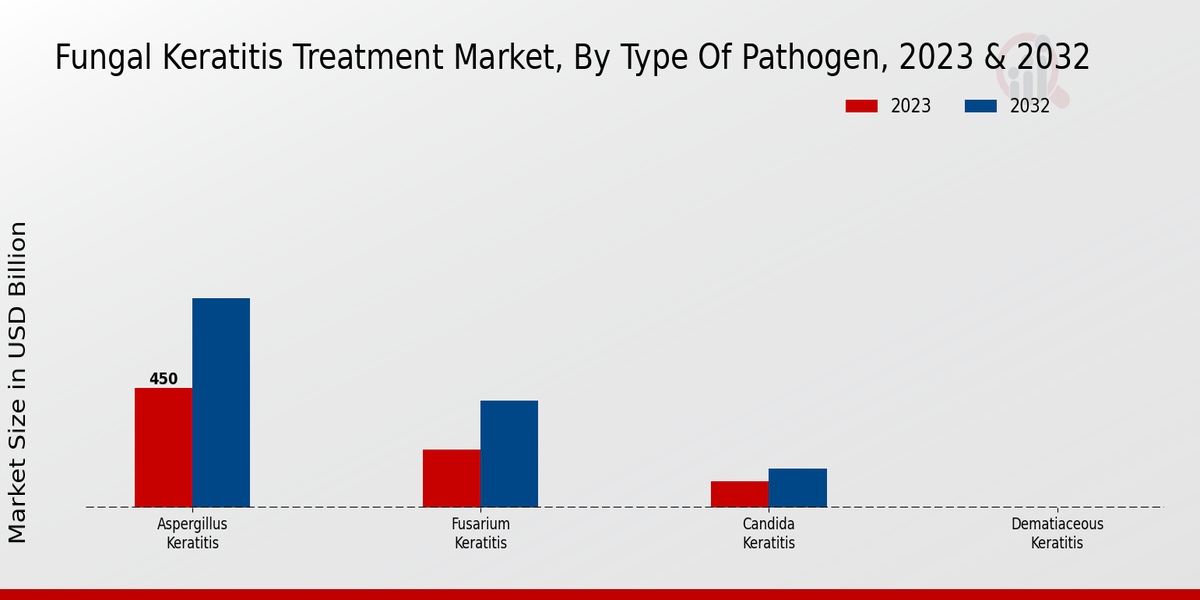 Fungal Keratitis Treatment Market 2