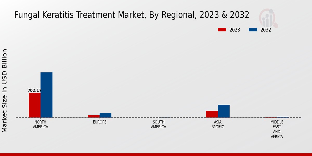 Fungal Keratitis Treatment Market 3