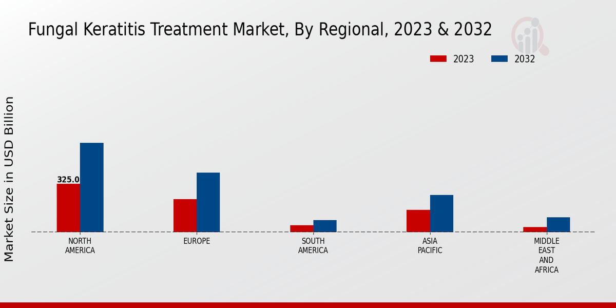 Fungal Keratitis Treatment Market Regional Insights 