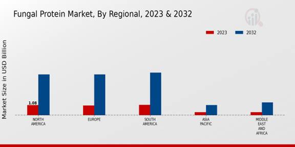 Fungal Protein Market Regional Insights