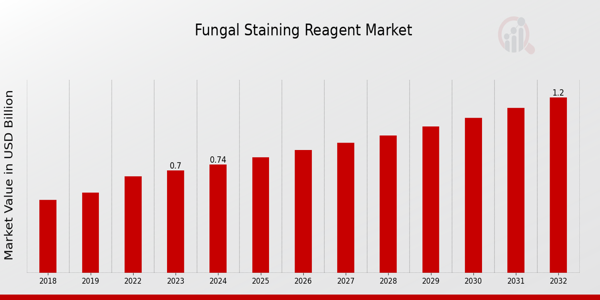 Fungal Staining Reagent Market