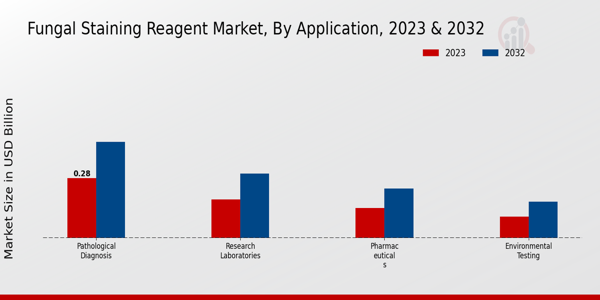 Fungal Staining Reagent Market Application Insights