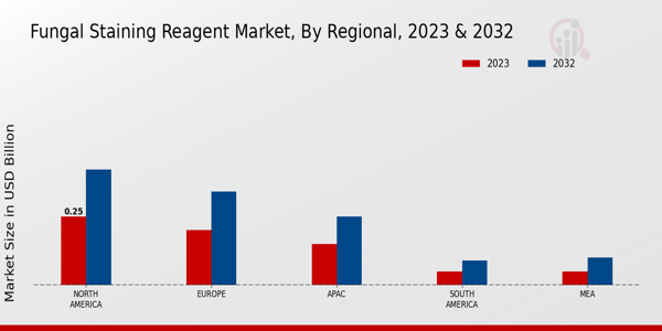 Fungal Staining Reagent Market Regional Insights