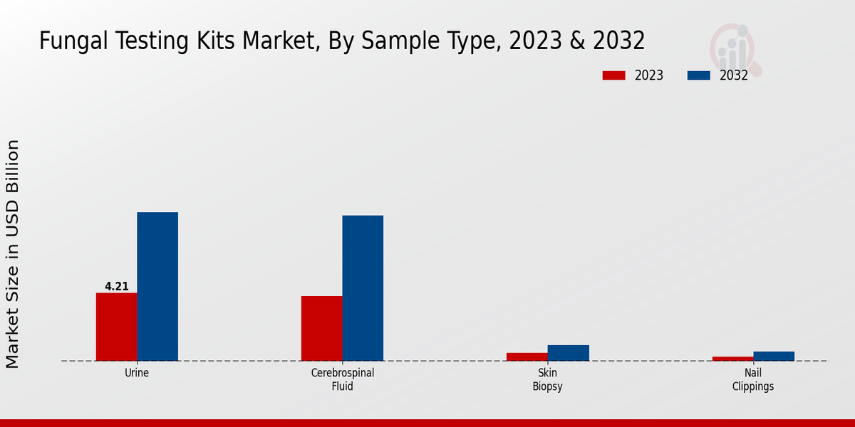 Fungal Testing Kits Market Insights