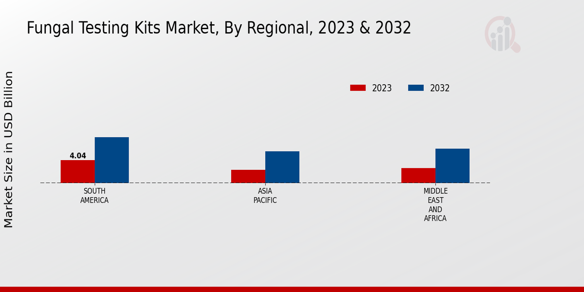 Fungal Testing Kits Market Regional Insights