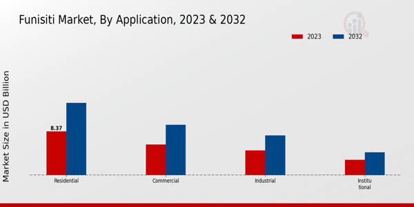 Funisiti Market Application Insights  