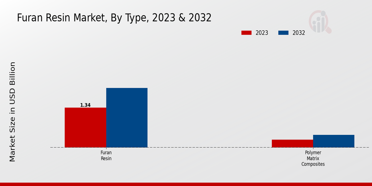 Furan Resin Market Type