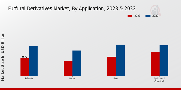 Furfural Derivatives Market Application