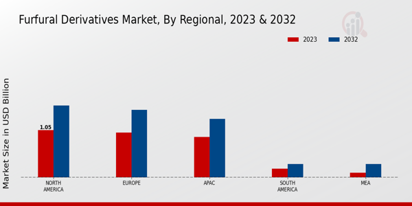 Furfural Derivatives Market Regional