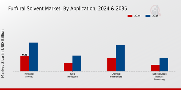 Furfural Solvent Market By Application