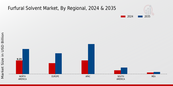 Furfural Solvent Market By Regional