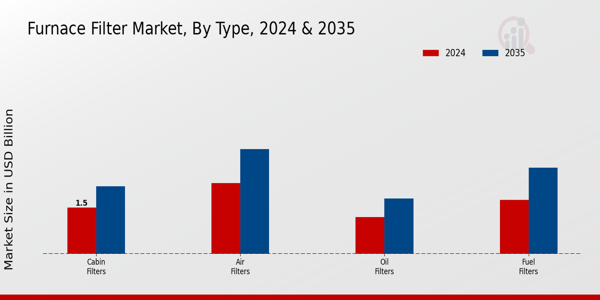 Furnace Filter Market Segment