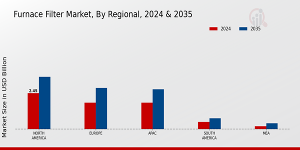 Furnace Filter Market Region