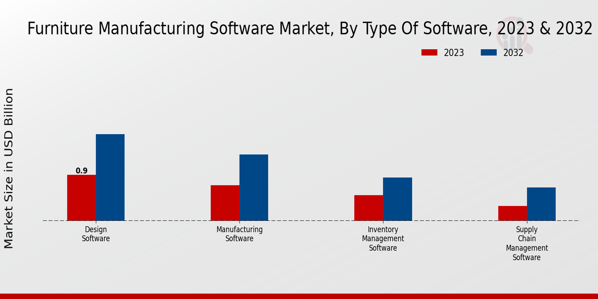 Furniture Manufacturing Software Market Type of Software Insights   