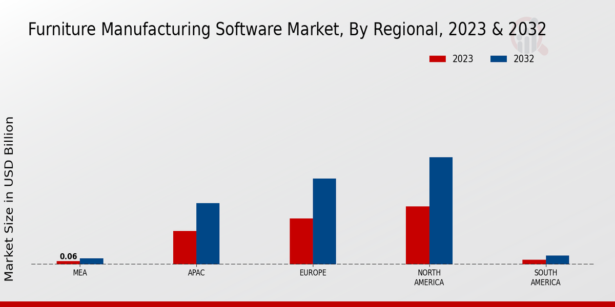 Furniture Manufacturing Software Market Regional Insights   