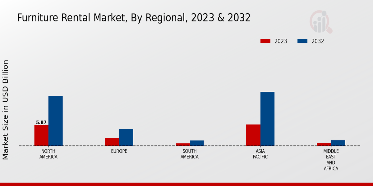 Furniture Rental Market Regional