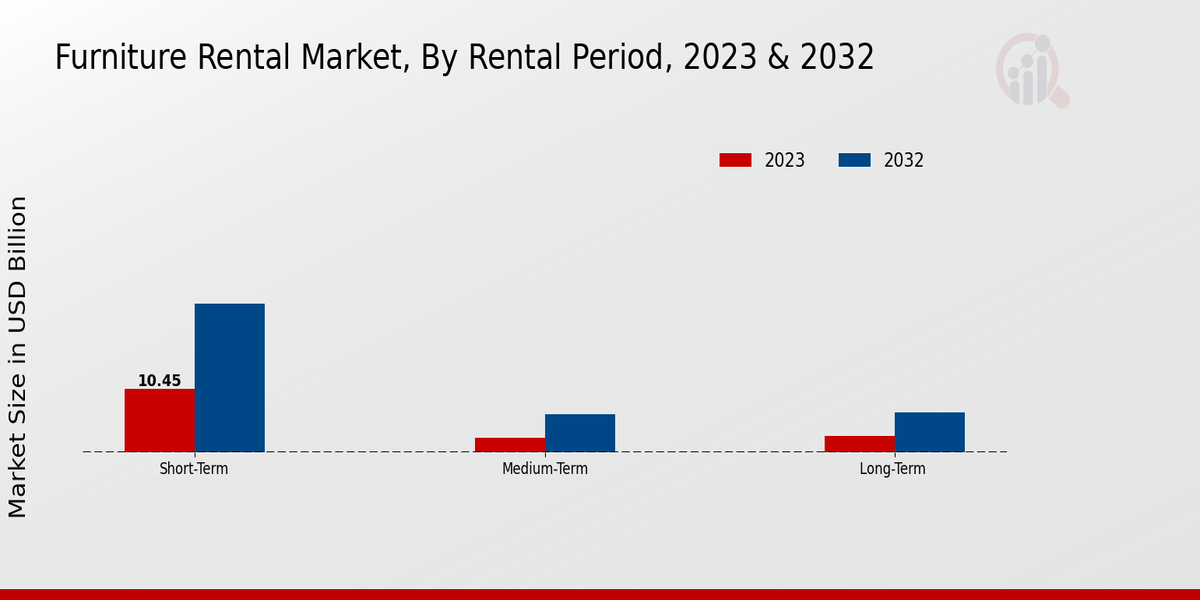 Furniture Rental Market Rental Period