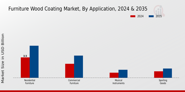 Furniture Wood Coating Market Application Insights  